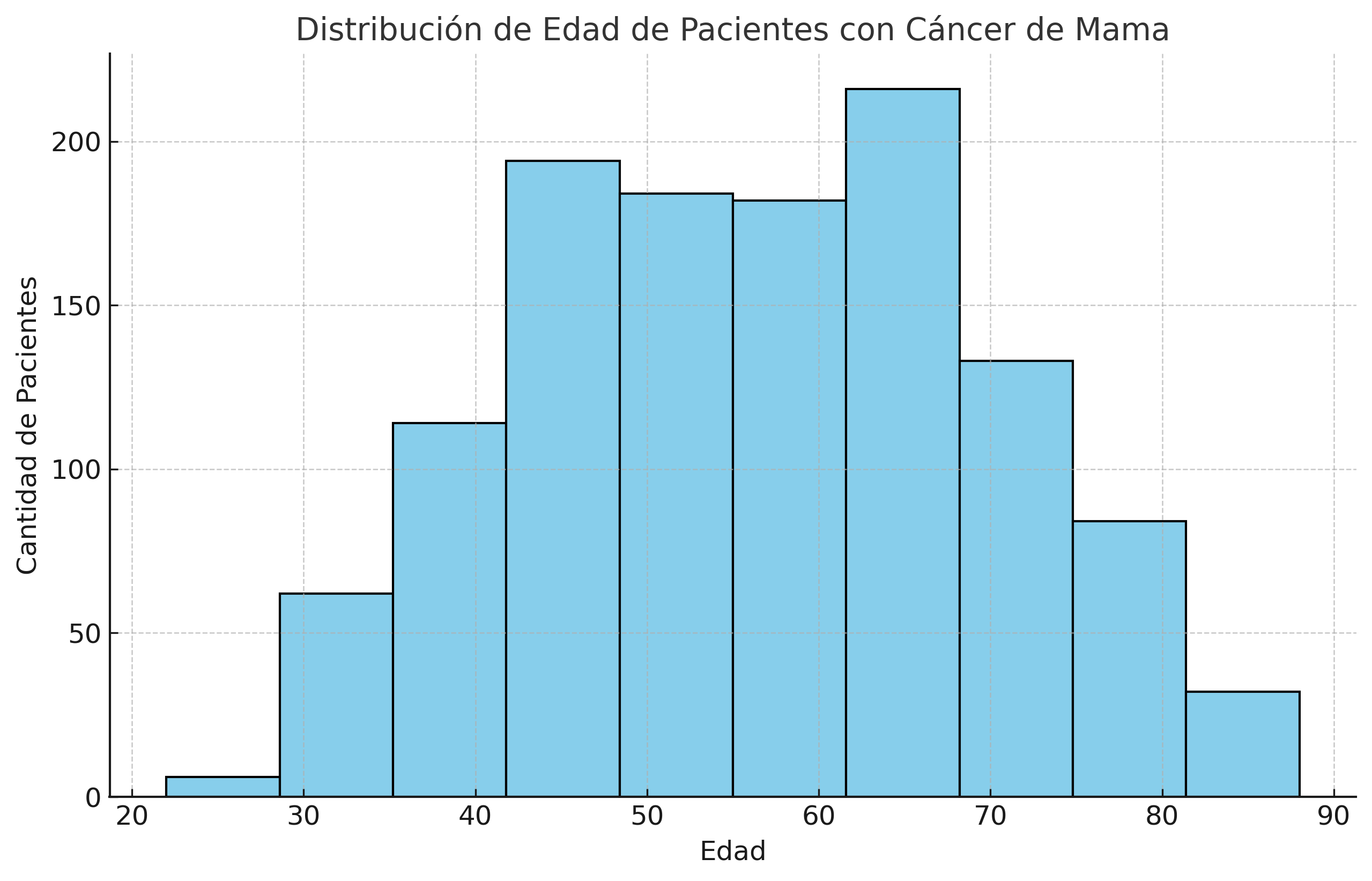 Análisis de Base de Datos de Cáncer